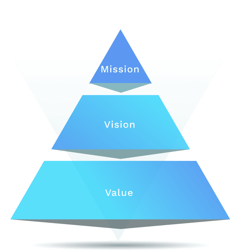 Mission, Vision, Valueの階層図